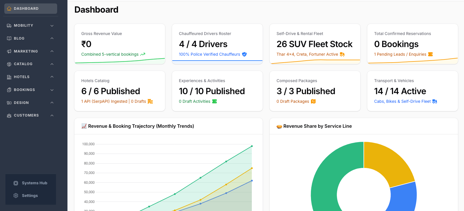 TravelPandora DMC Admin Operations Dashboard